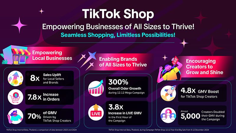 TikTok Shop makes year-end season waves with 8X local sellers